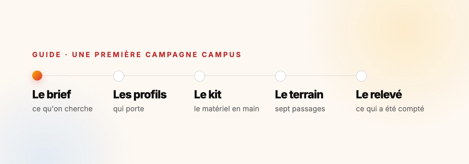 Les cinq étapes d'une première campagne campus : le brief, les profils, le kit, le terrain, le relevé